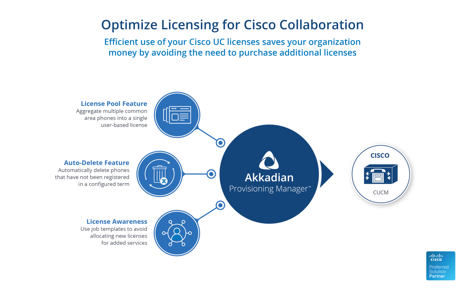 Cisco CUCM License - Akkadian Labs